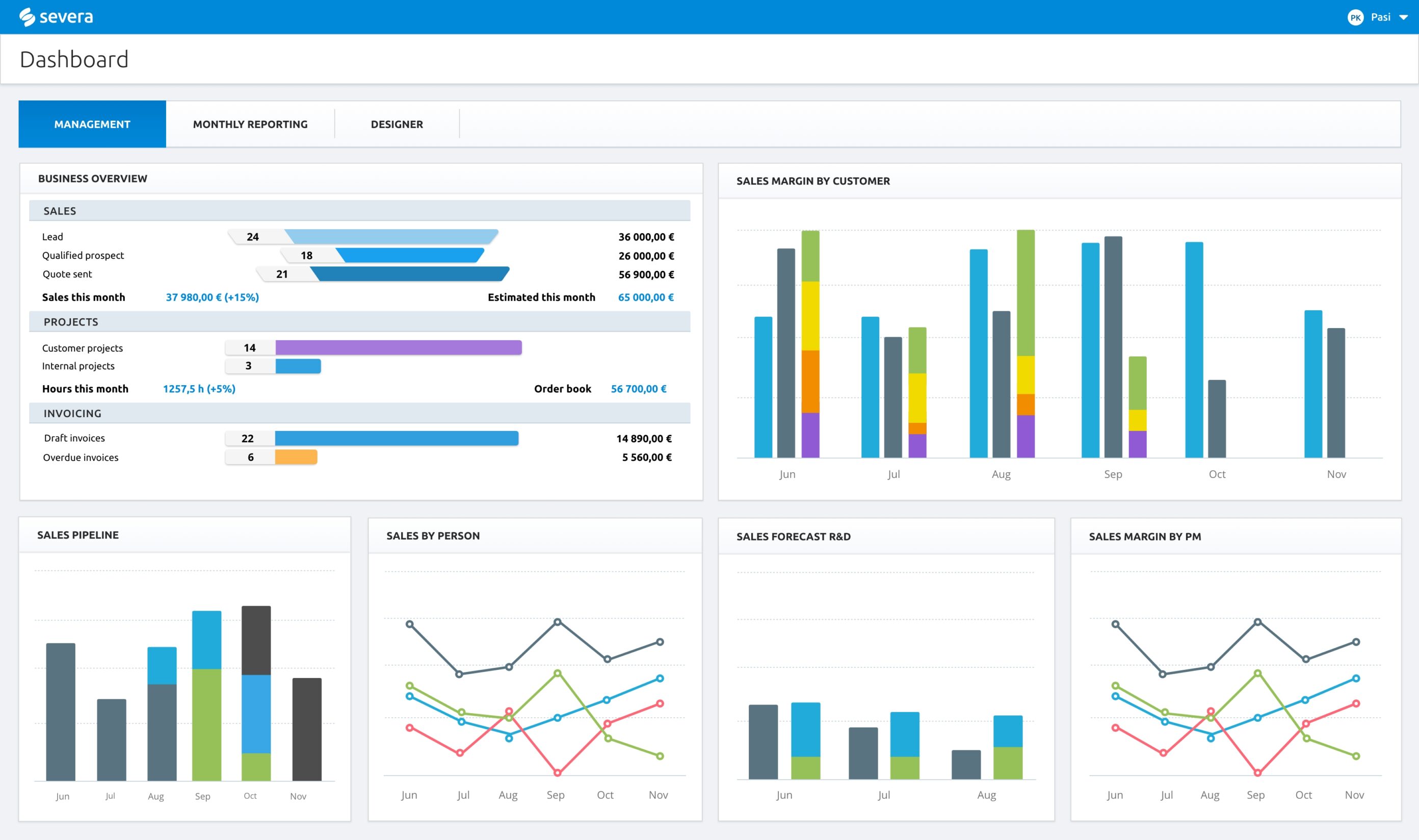 Severa-Dashboard mit Geschäftsübersicht und Vertriebsdiagrammen